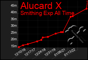 Total Graph of Alucard X