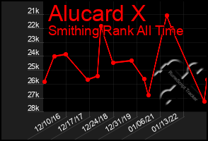 Total Graph of Alucard X