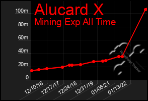 Total Graph of Alucard X