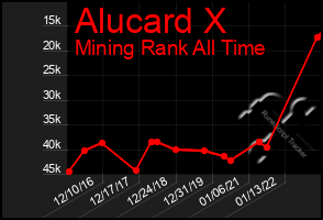 Total Graph of Alucard X