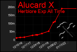 Total Graph of Alucard X