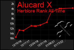 Total Graph of Alucard X