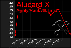 Total Graph of Alucard X