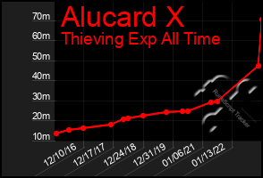 Total Graph of Alucard X
