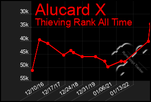 Total Graph of Alucard X