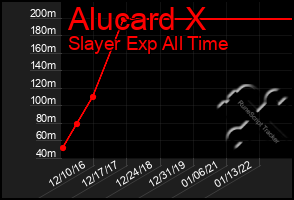Total Graph of Alucard X