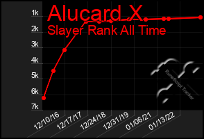 Total Graph of Alucard X