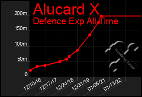 Total Graph of Alucard X