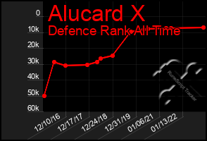 Total Graph of Alucard X