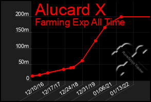 Total Graph of Alucard X