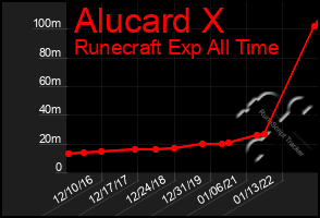 Total Graph of Alucard X