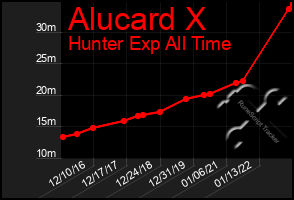Total Graph of Alucard X