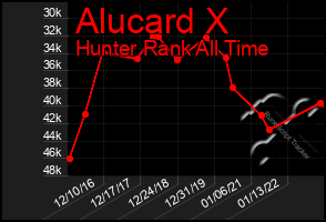 Total Graph of Alucard X