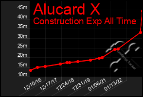 Total Graph of Alucard X