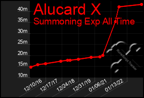 Total Graph of Alucard X