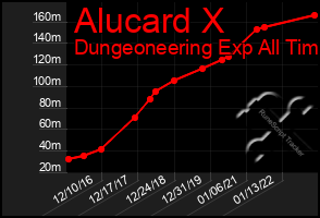 Total Graph of Alucard X