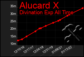 Total Graph of Alucard X