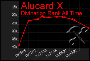 Total Graph of Alucard X