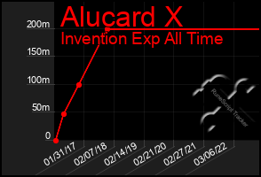 Total Graph of Alucard X