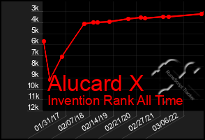 Total Graph of Alucard X