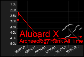 Total Graph of Alucard X