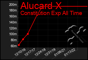 Total Graph of Alucard X