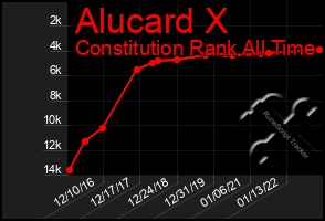 Total Graph of Alucard X