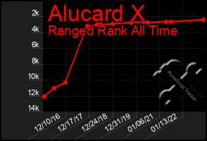 Total Graph of Alucard X