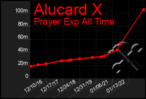 Total Graph of Alucard X