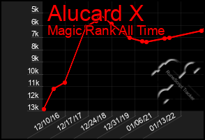 Total Graph of Alucard X