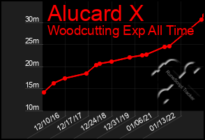 Total Graph of Alucard X
