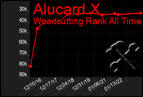 Total Graph of Alucard X