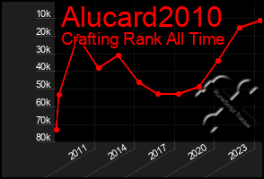 Total Graph of Alucard2010