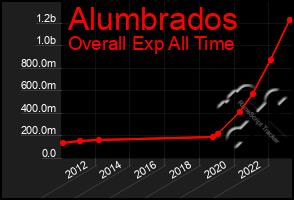 Total Graph of Alumbrados