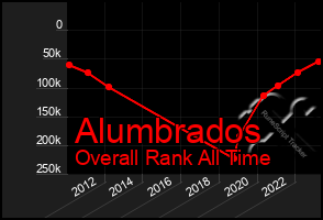 Total Graph of Alumbrados