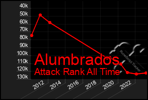 Total Graph of Alumbrados