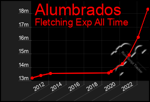 Total Graph of Alumbrados