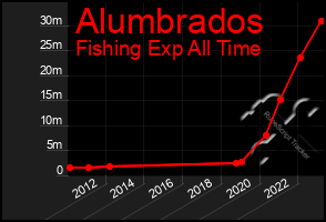 Total Graph of Alumbrados