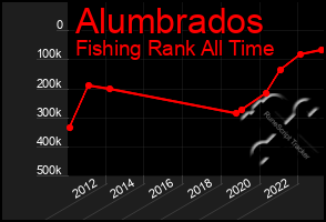 Total Graph of Alumbrados