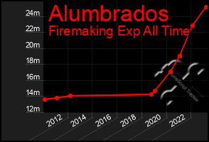 Total Graph of Alumbrados