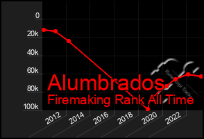 Total Graph of Alumbrados