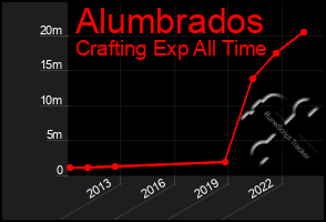 Total Graph of Alumbrados