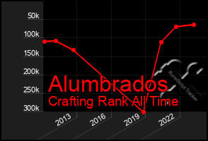 Total Graph of Alumbrados
