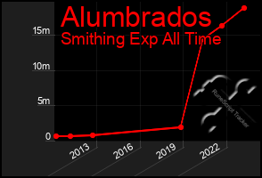 Total Graph of Alumbrados