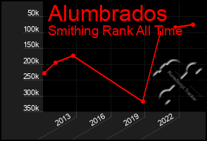 Total Graph of Alumbrados