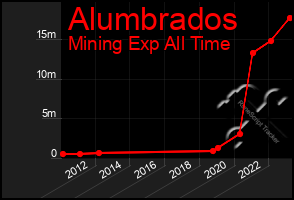 Total Graph of Alumbrados