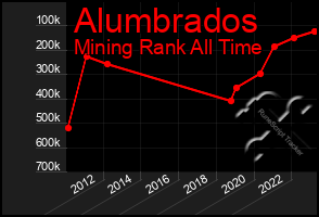 Total Graph of Alumbrados