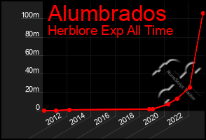 Total Graph of Alumbrados