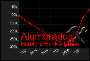 Total Graph of Alumbrados