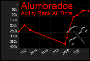 Total Graph of Alumbrados